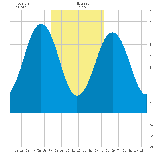 Gosport Harbor tide chart for Friday, January 5, 2024