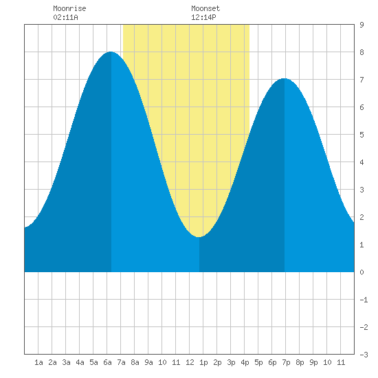 Gosport Harbor tide chart for Saturday, January 6, 2024