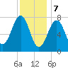 Gosport Harbor tide chart for Sunday, January 7, 2024