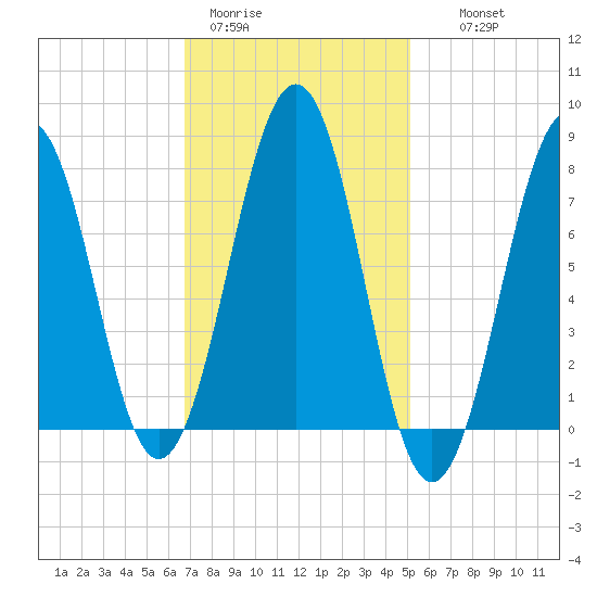 Gosport Harbor tide chart for Sunday, February 11, 2024