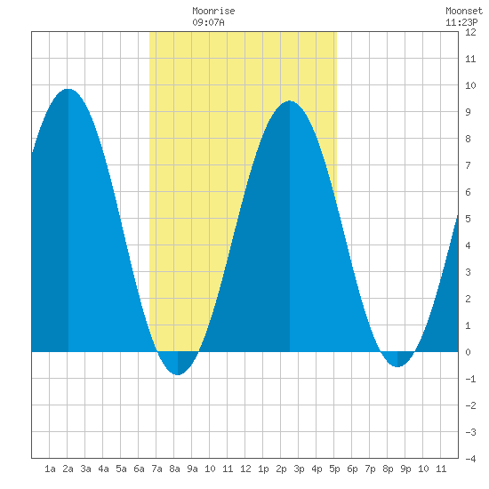 Gosport Harbor tide chart for Wednesday, February 14, 2024