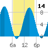 Gosport Harbor tide chart for Wednesday, February 14, 2024