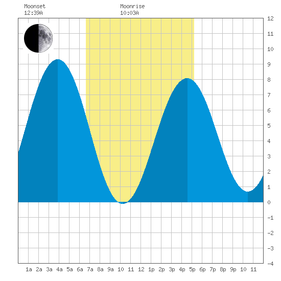 Gosport Harbor tide chart for Friday, February 16, 2024