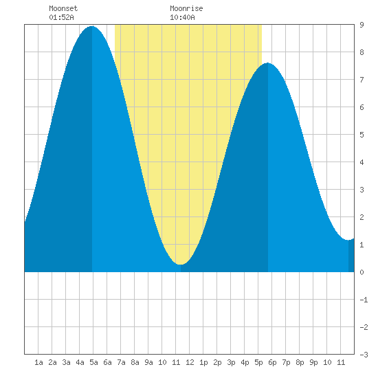 Gosport Harbor tide chart for Saturday, February 17, 2024
