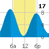 Gosport Harbor tide chart for Saturday, February 17, 2024