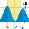 Gosport Harbor tide chart for Sunday, February 18, 2024