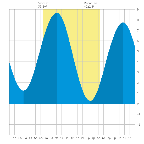 Gosport Harbor tide chart for Wednesday, February 21, 2024