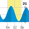 Gosport Harbor tide chart for Wednesday, February 21, 2024