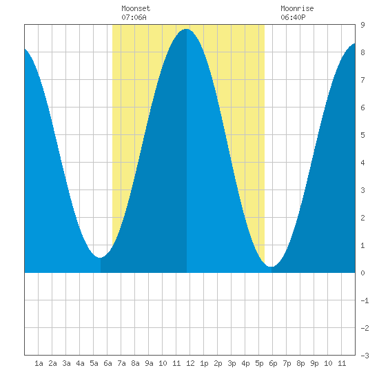 Gosport Harbor tide chart for Sunday, February 25, 2024