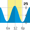 Gosport Harbor tide chart for Sunday, February 25, 2024