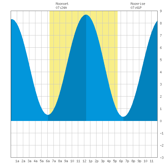 Gosport Harbor tide chart for Monday, February 26, 2024