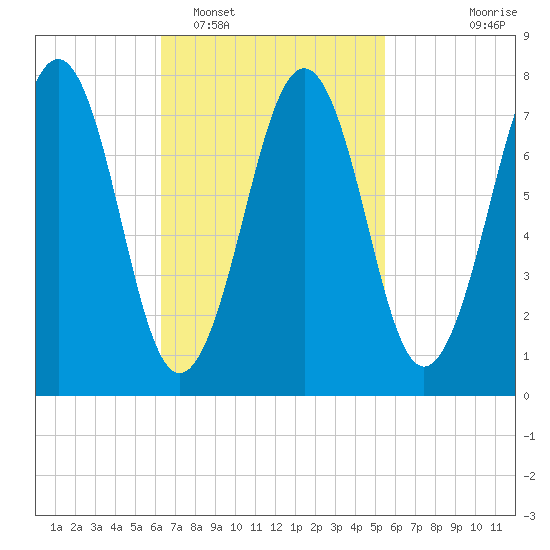 Gosport Harbor tide chart for Wednesday, February 28, 2024