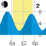 Gosport Harbor tide chart for Friday, February 2, 2024