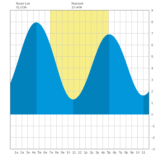 Gosport Harbor tide chart for Saturday, February 3, 2024