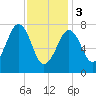 Gosport Harbor tide chart for Saturday, February 3, 2024