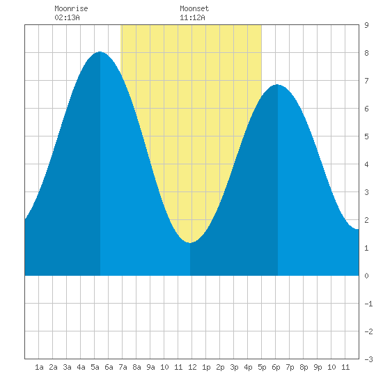 Gosport Harbor tide chart for Sunday, February 4, 2024