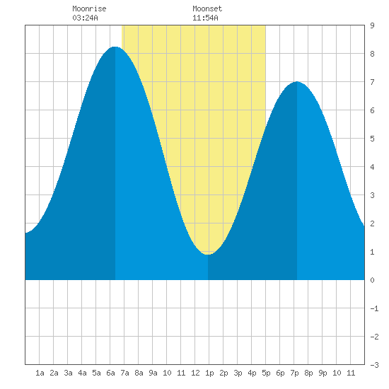 Gosport Harbor tide chart for Monday, February 5, 2024