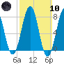 Gosport Harbor tide chart for Sunday, March 10, 2024