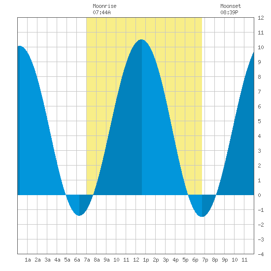 Gosport Harbor tide chart for Monday, March 11, 2024