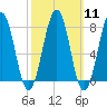 Gosport Harbor tide chart for Monday, March 11, 2024