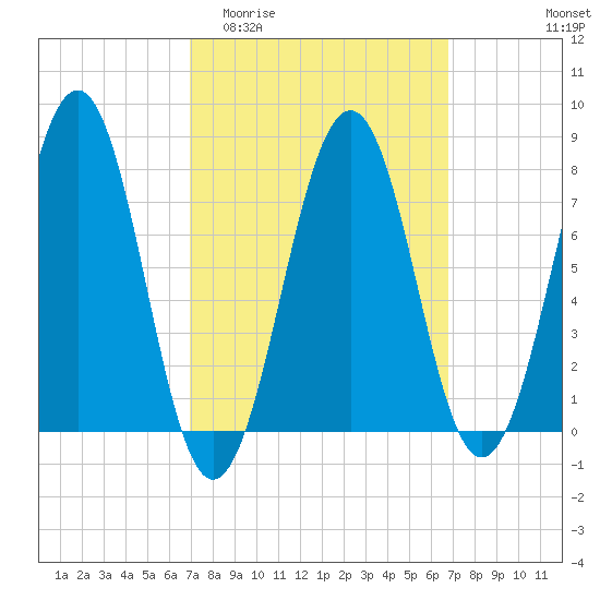 Gosport Harbor tide chart for Wednesday, March 13, 2024