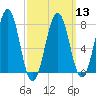 Gosport Harbor tide chart for Wednesday, March 13, 2024