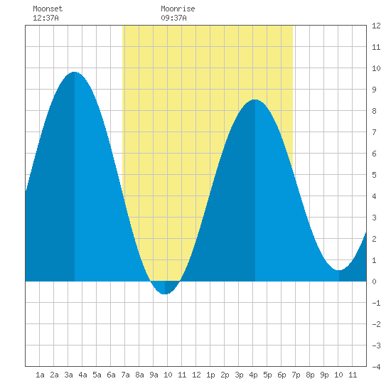 Gosport Harbor tide chart for Friday, March 15, 2024