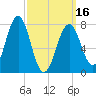 Gosport Harbor tide chart for Saturday, March 16, 2024
