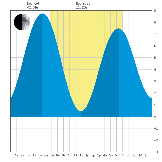 Gosport Harbor tide chart for Sunday, March 17, 2024