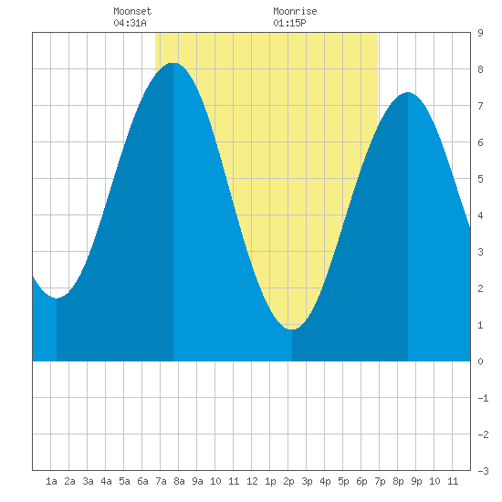 Gosport Harbor tide chart for Tuesday, March 19, 2024