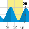Gosport Harbor tide chart for Wednesday, March 20, 2024
