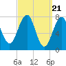 Gosport Harbor tide chart for Thursday, March 21, 2024