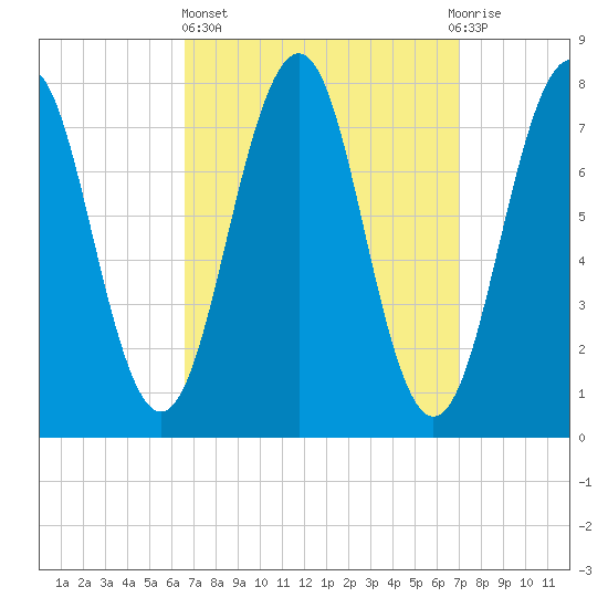 Gosport Harbor tide chart for Sunday, March 24, 2024