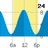 Gosport Harbor tide chart for Sunday, March 24, 2024