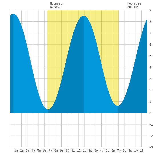 Gosport Harbor tide chart for Tuesday, March 26, 2024