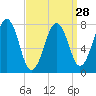 Gosport Harbor tide chart for Thursday, March 28, 2024