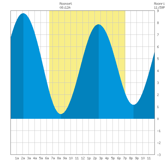 Gosport Harbor tide chart for Friday, March 29, 2024