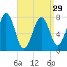 Gosport Harbor tide chart for Friday, March 29, 2024