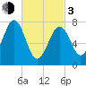 Gosport Harbor tide chart for Sunday, March 3, 2024