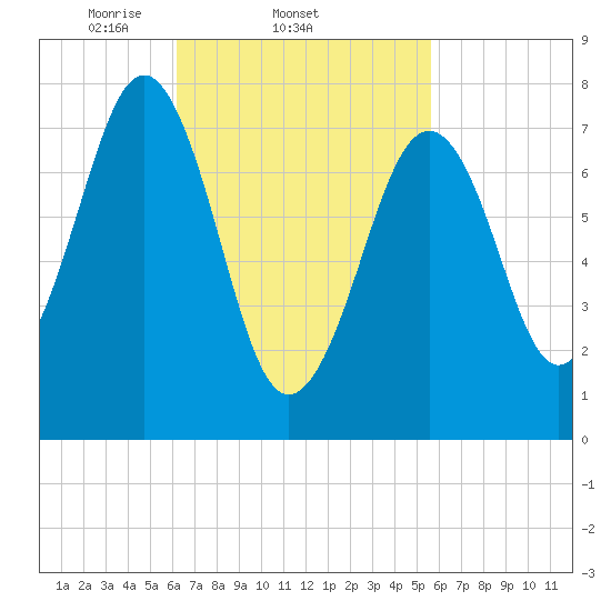 Gosport Harbor tide chart for Monday, March 4, 2024