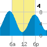 Gosport Harbor tide chart for Monday, March 4, 2024