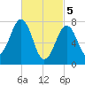 Gosport Harbor tide chart for Tuesday, March 5, 2024
