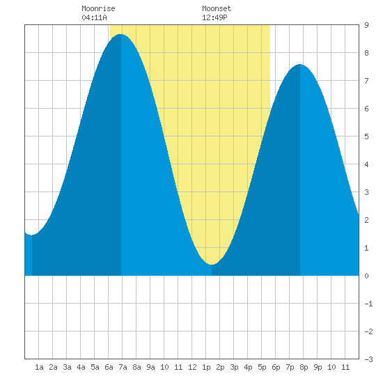 Gosport Harbor tide chart for Wednesday, March 6, 2024