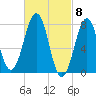 Gosport Harbor tide chart for Friday, March 8, 2024