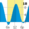 Gosport Harbor tide chart for Wednesday, April 10, 2024