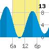 Gosport Harbor tide chart for Saturday, April 13, 2024