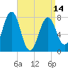 Gosport Harbor tide chart for Sunday, April 14, 2024