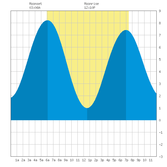 Gosport Harbor tide chart for Tuesday, April 16, 2024