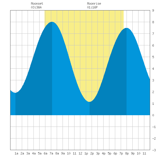 Gosport Harbor tide chart for Wednesday, April 17, 2024