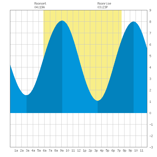 Gosport Harbor tide chart for Friday, April 19, 2024